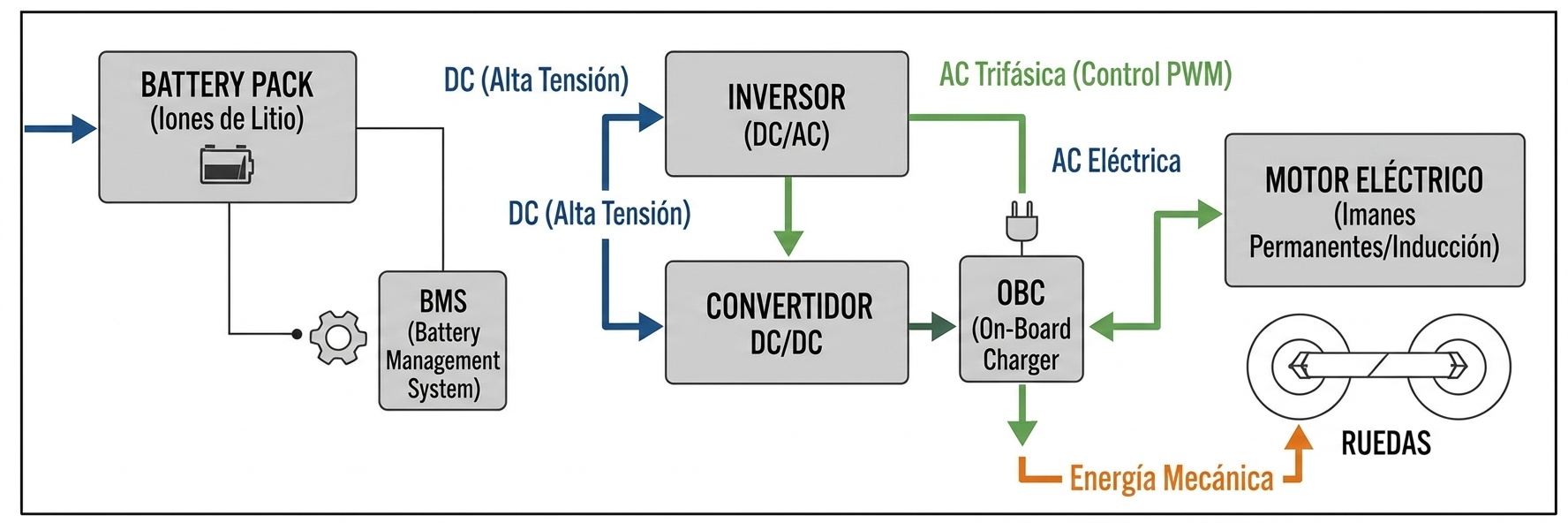 Principios de Movilidad Eléctrica